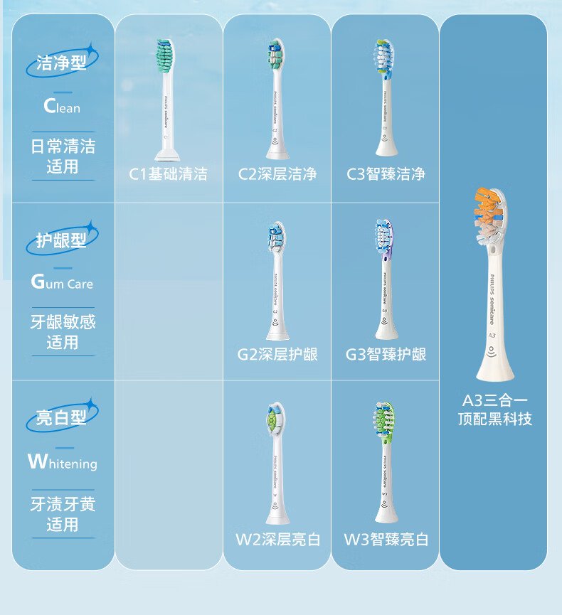 飛利浦 Sonicare 電動牙刷 HX5181/02 （星云藍｜現代簡約設計｜超音波科學潔牙） detail 12