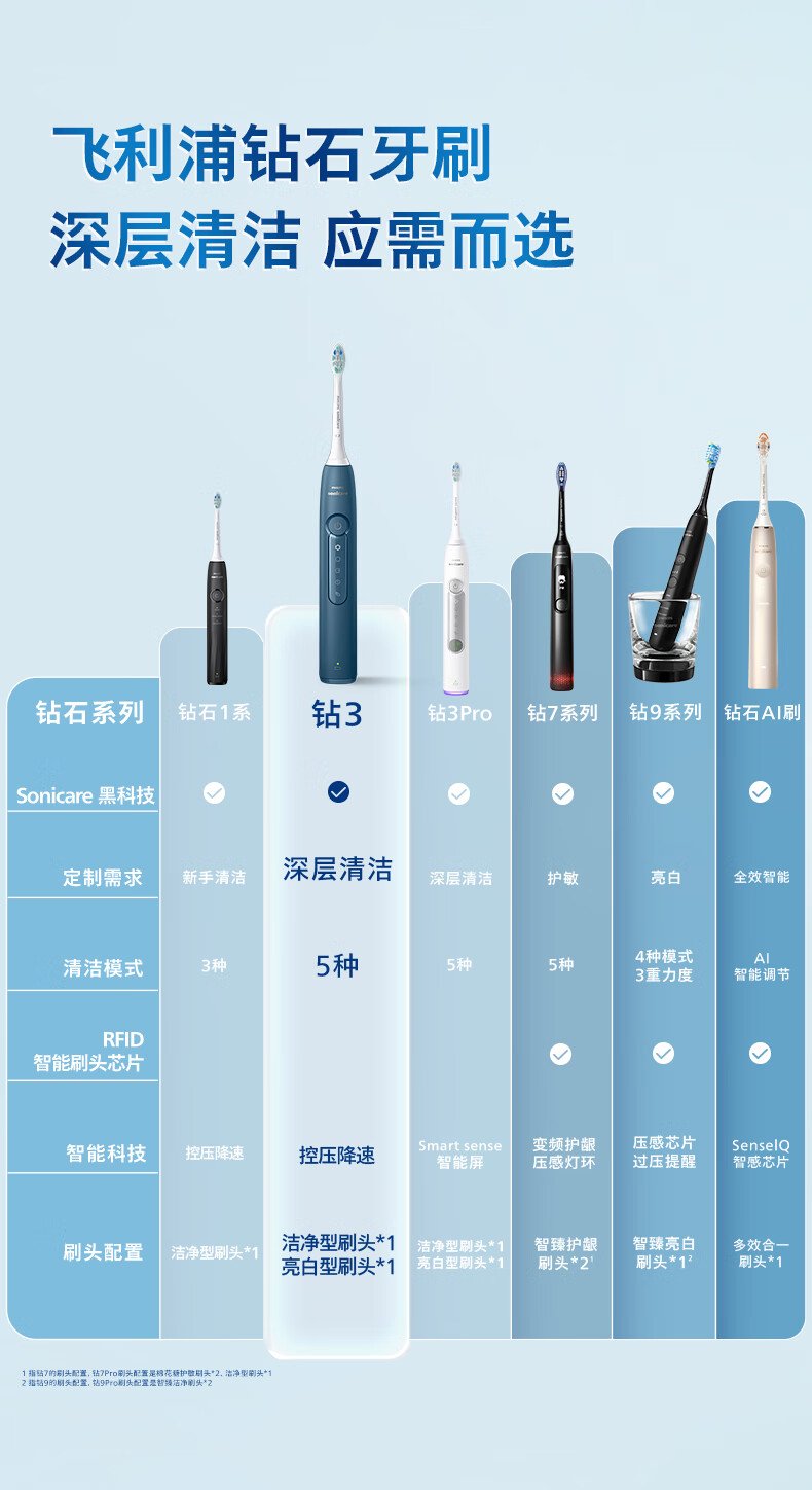 飛利浦 Sonicare 電動牙刷 HX5181/02 （星云藍｜現代簡約設計｜超音波科學潔牙） detail 15